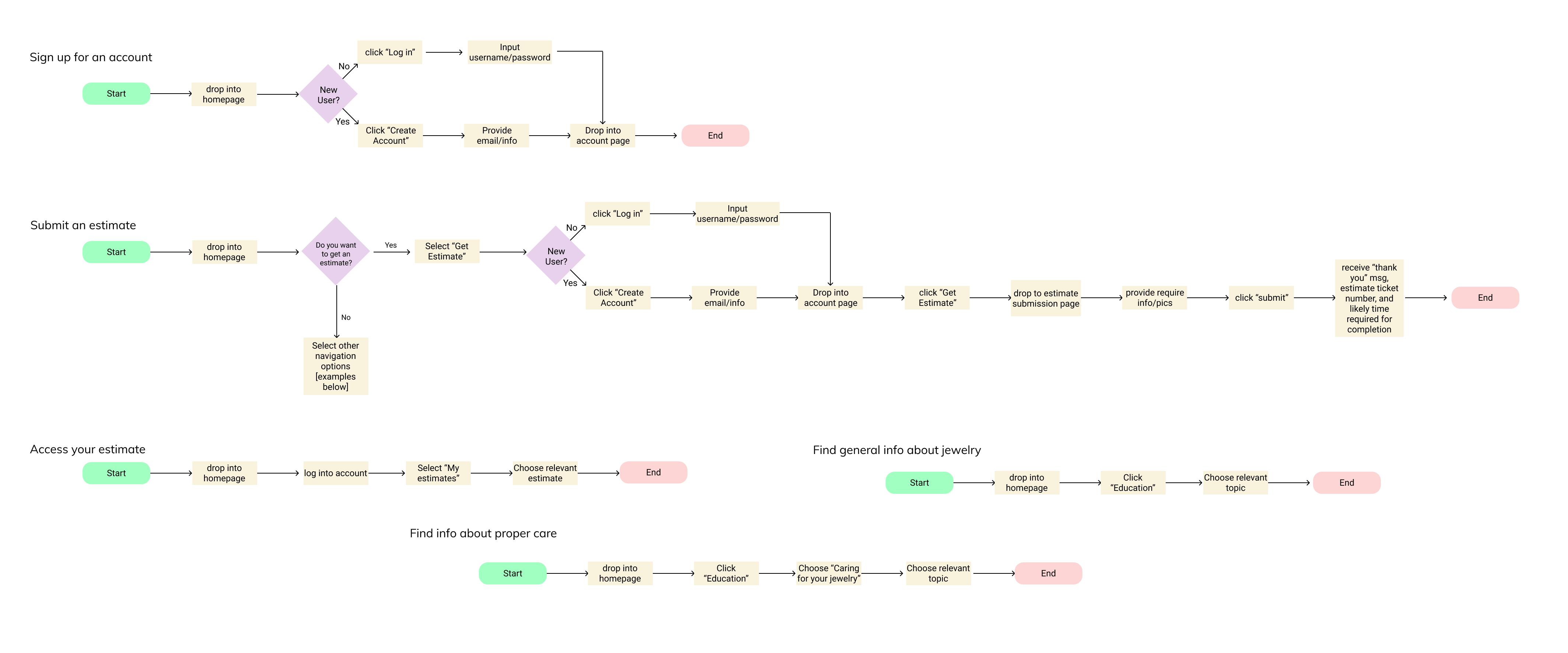 user flows render